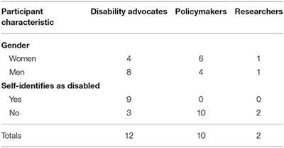 Disability Focal Point Persons and Policy Implementation Across Sectors: A Qualitative Examination of Stakeholder Perspectives in Zambia